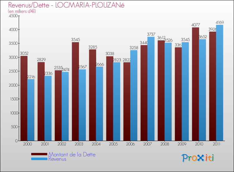 Evolution comparée de la dette et des revenus pour la commune de LOCMARIA-PLOUZANé de 2000 à 2011 Comparaison de la dette et des revenus pour LOCMARIA-PLOUZANé de 2000 à 2011