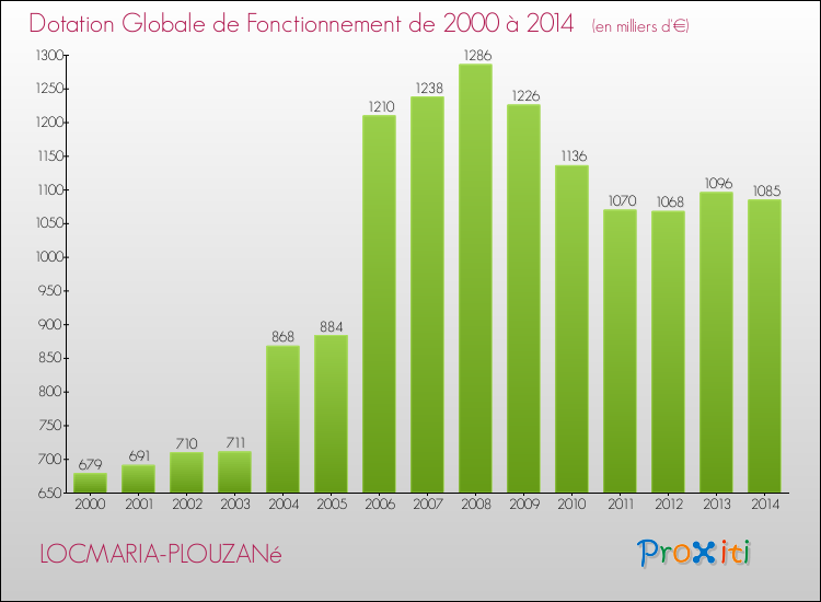 Evolution du montant de la Dotation Globale de Fonctionnement pour la commune de LOCMARIA-PLOUZANé de 2000 à 2014 Evolution du montant de la Dotation Globale de Fonctionnement pour LOCMARIA-PLOUZANé de 2000 à 2014