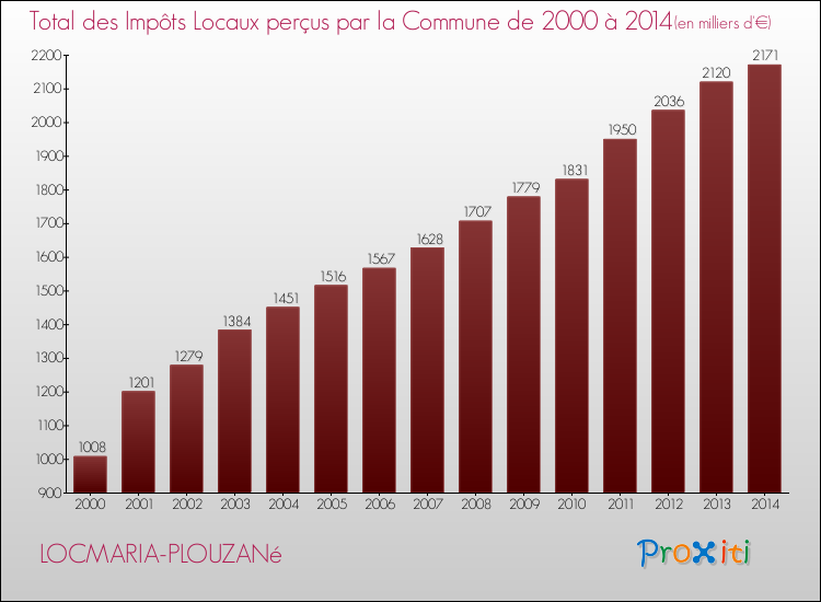 Evolution des Impôts Locaux pour la commune de LOCMARIA-PLOUZANé de 2000 à 2014 Evolution des Impôts Locaux pour LOCMARIA-PLOUZANé de 2000 à 2014