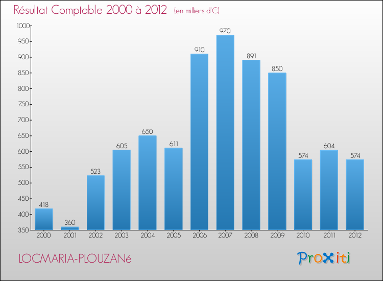 Evolution du résultat comptable pour la commune de LOCMARIA-PLOUZANé de 2000 à 2012 Evolution du résultat comptable pour LOCMARIA-PLOUZANé de 2000 à 2012