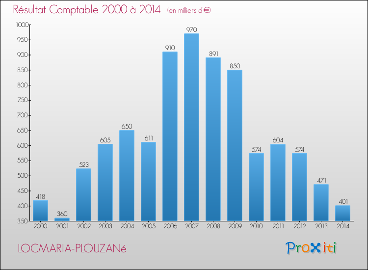 Evolution du résultat comptable pour la commune de LOCMARIA-PLOUZANé de 2000 à 2014 Evolution du résultat comptable pour LOCMARIA-PLOUZANé de 2000 à 2014
