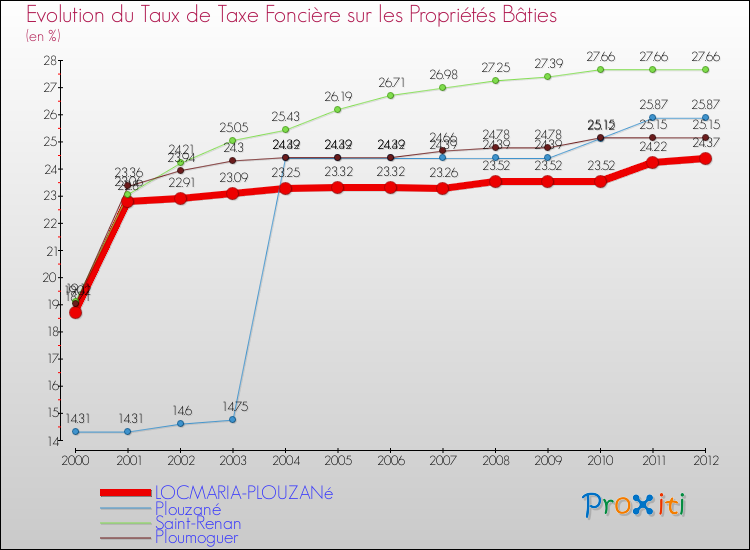 Evolution du taux de la taxe foncière sur le bati pour LOCMARIA-PLOUZANé et les communes proches de 2000 à 2012 Comparaison des taux de taxe foncière sur le bati pour LOCMARIA-PLOUZANé et les communes voisines de 2000 à 2012