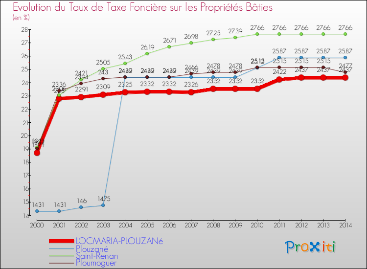 Evolution du taux de la taxe foncière sur le bati pour LOCMARIA-PLOUZANé et les communes proches de 2000 à 2014 Comparaison des taux de taxe foncière sur le bati pour LOCMARIA-PLOUZANé et les communes voisines de 2000 à 2014