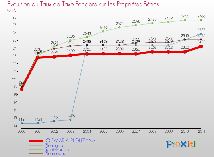 Evolution du taux de la taxe foncière sur le bati pour LOCMARIA-PLOUZANé et les communes proches Comparaison des taux de taxe foncière sur le bati pour LOCMARIA-PLOUZANé et les communes voisines