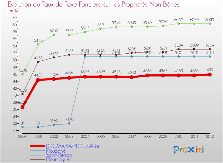 Evolution du taux de la taxe foncière sur les immeubles et terrains non batis pour LOCMARIA-PLOUZANé et les communes proches de 2000 à 2012 Comparaison des taux de la taxe foncière sur les immeubles et terrains non batis pour LOCMARIA-PLOUZANé et les communes voisines de 2000 à 2012