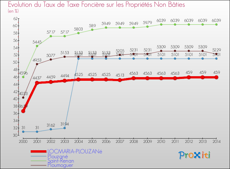 Evolution du taux de la taxe foncière sur les immeubles et terrains non batis pour LOCMARIA-PLOUZANé et les communes proches de 2000 à 2014 Comparaison des taux de la taxe foncière sur les immeubles et terrains non batis pour LOCMARIA-PLOUZANé et les communes voisines de 2000 à 2014