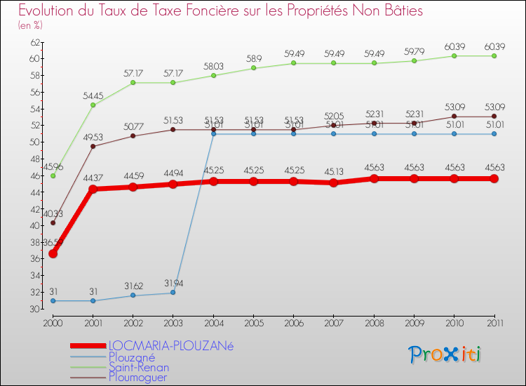 Evolution du taux de la taxe foncière sur les immeubles et terrains non batis pour LOCMARIA-PLOUZANé et les communes proches Comparaison des taux de la taxe foncière sur les immeubles et terrains non batis pour LOCMARIA-PLOUZANé et les communes voisines