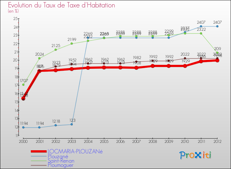 Evolution du taux de la taxe d'habitation pour LOCMARIA-PLOUZANé et les communes proches Comparaison des taux de la taxe d'habitation pour LOCMARIA-PLOUZANé et les communes voisines