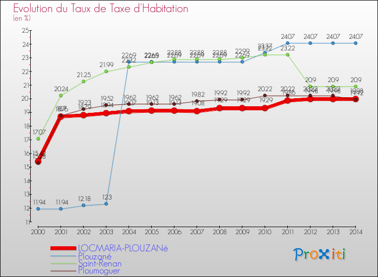 Evolution du taux de la taxe d'habitation pour LOCMARIA-PLOUZANé et les communes proches de 2000 à 2014 Comparaison des taux de la taxe d'habitation pour LOCMARIA-PLOUZANé et les communes voisines de 2000 à 2014