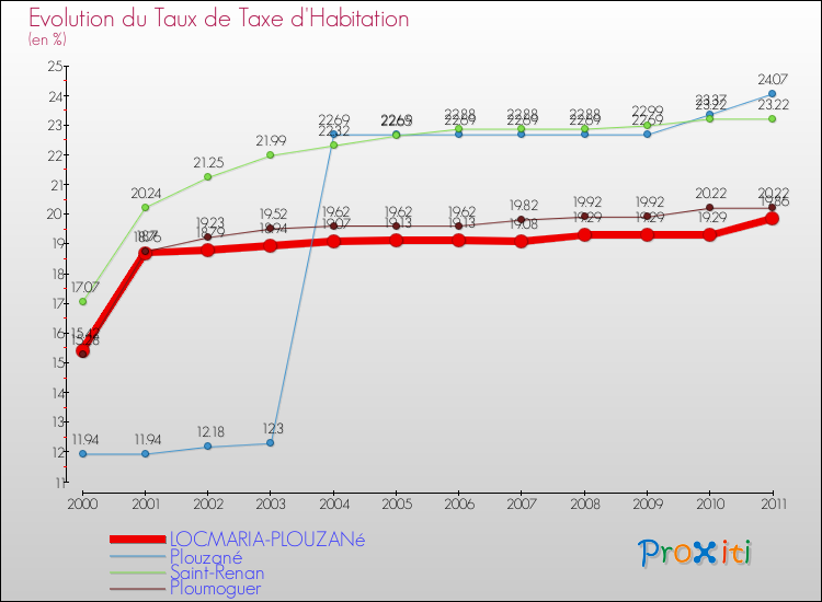 Evolution du taux de la taxe d'habitation pour LOCMARIA-PLOUZANé et les communes proches Comparaison des taux de la taxe d'habitation pour LOCMARIA-PLOUZANé et les communes voisines