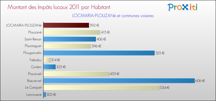 Montant des impôts locaux par Habitant pour LOCMARIA-PLOUZANé et les communes proches Comparaison des impôts locaux par habitant pour LOCMARIA-PLOUZANé et les communes voisines
