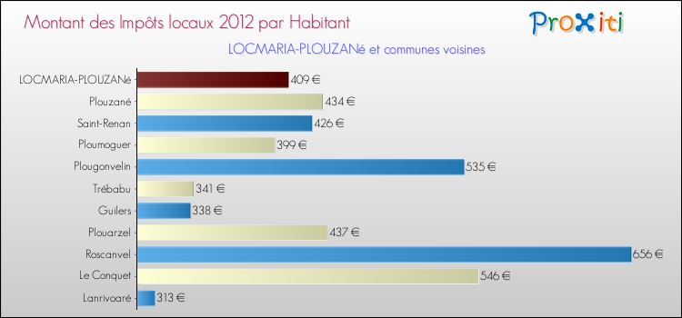 Montant des impôts locaux par Habitant pour LOCMARIA-PLOUZANé et les communes proches Comparaison des impôts locaux par habitant pour LOCMARIA-PLOUZANé et les communes voisines
