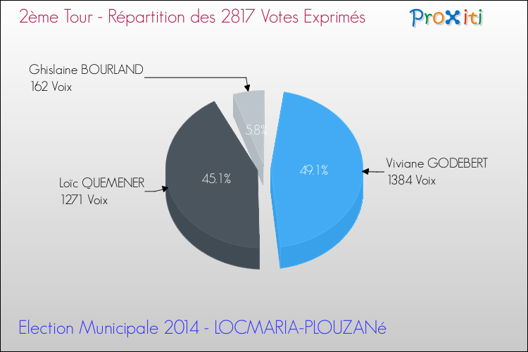 Répartition des votes exprimés au 2ème Tour des Elections Municipales 2014 de la commune de LOCMARIA-PLOUZANé Elections Municipales 2014 - Répartition des votes exprimés au 2ème Tour pour la commune de LOCMARIA-PLOUZANé