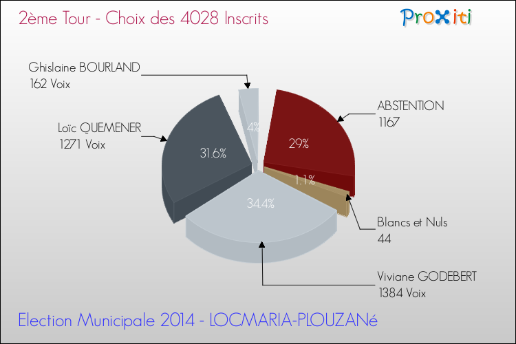 Résultats par rapport aux inscrits au 2ème Tour des Elections Municipales 2014 de la commune de LOCMARIA-PLOUZANé Elections Municipales 2014 - Résultats par rapport aux inscrits au 2ème Tour pour la commune de LOCMARIA-PLOUZANé