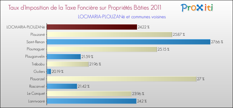 Taux d'imposition de la taxe foncière sur le bati 2011 pour LOCMARIA-PLOUZANé et les communes proches Comparaison des taux d'imposition de la taxe foncière sur le bati 2011 pour LOCMARIA-PLOUZANé et les communes voisines