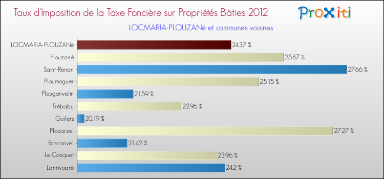 Taux d'imposition de la taxe foncière sur le bati 2012 pour LOCMARIA-PLOUZANé et les communes proches Comparaison des taux d'imposition de la taxe foncière sur le bati 2012 pour LOCMARIA-PLOUZANé et les communes voisines