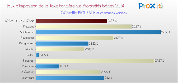 Taux d'imposition de la taxe foncière sur le bati 2014 pour LOCMARIA-PLOUZANé et les communes proches Comparaison des taux d'imposition de la taxe foncière sur le bati 2014 pour LOCMARIA-PLOUZANé et les communes voisines