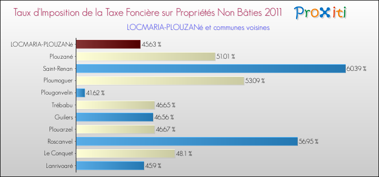 Taux d'imposition de la taxe foncière sur les immeubles et terrains non batis 2011 pour LOCMARIA-PLOUZANé et les communes proches Comparaison des taux d'imposition de la taxe foncière sur les immeubles et terrains non batis 2011 pour LOCMARIA-PLOUZANé et les communes voisines