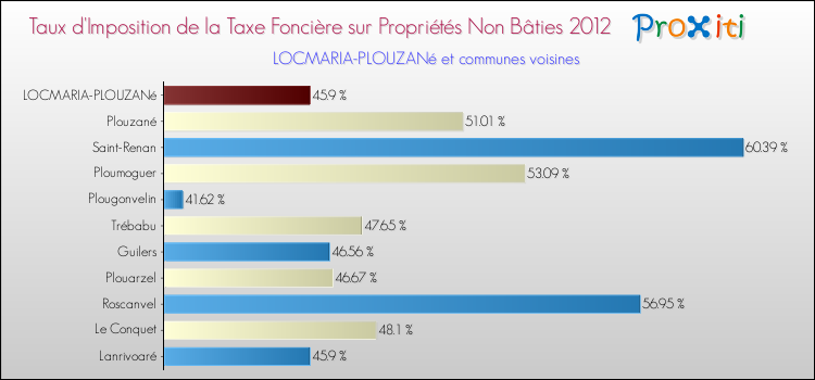 Taux d'imposition de la taxe foncière sur les immeubles et terrains non batis 2012 pour LOCMARIA-PLOUZANé et les communes proches Comparaison des taux d'imposition de la taxe foncière sur les immeubles et terrains non batis 2012 pour LOCMARIA-PLOUZANé et les communes voisines