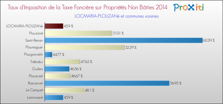 Taux d'imposition de la taxe foncière sur les immeubles et terrains non batis 2014 pour LOCMARIA-PLOUZANé et les communes proches Comparaison des taux d'imposition de la taxe foncière sur les immeubles et terrains non batis 2014 pour LOCMARIA-PLOUZANé et les communes voisines