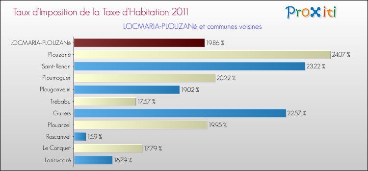 Taux d'imposition de la taxe d'habitation 2011 pour LOCMARIA-PLOUZANé et les communes proches Comparaison des taux d'imposition de la taxe d'habitation 2011 pour LOCMARIA-PLOUZANé et les communes voisines