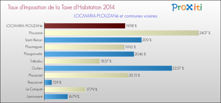 Taux d'imposition de la taxe d'habitation 2014 pour LOCMARIA-PLOUZANé et les communes proches Comparaison des taux d'imposition de la taxe d'habitation 2014 pour LOCMARIA-PLOUZANé et les communes voisines