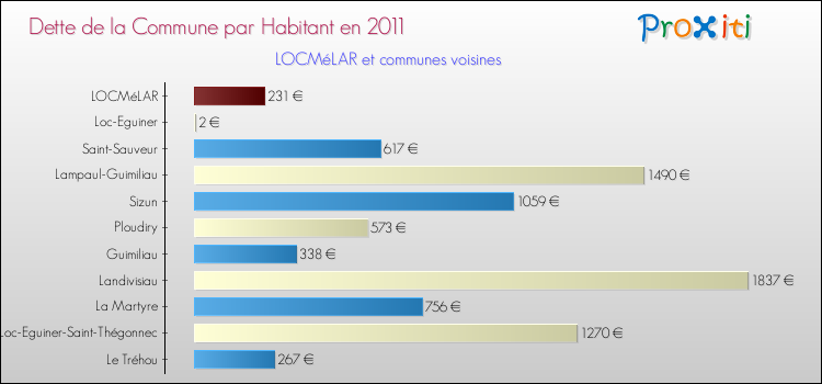 Dette par habitant de la commune en 2011 pour LOCMéLAR et les communes proches Comparaison de la dette par habitant de la commune en 2011 pour LOCMéLAR et les communes voisines