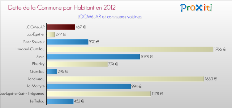 Dette par habitant de la commune en 2012 pour LOCMéLAR et les communes proches Comparaison de la dette par habitant de la commune en 2012 pour LOCMéLAR et les communes voisines