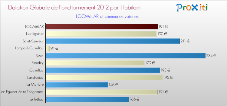 Montant des dotations globales de fonctionnement DGF par Habitant pour LOCMéLAR et les communes proches Comparaison des des dotations globales de fonctionnement DGF par habitant pour LOCMéLAR et les communes voisines
