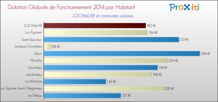 Montant des dotations globales de fonctionnement DGF par Habitant pour LOCMéLAR et les communes proches en 2014. Comparaison des des dotations globales de fonctionnement DGF par habitant pour LOCMéLAR et les communes voisines en 2014.