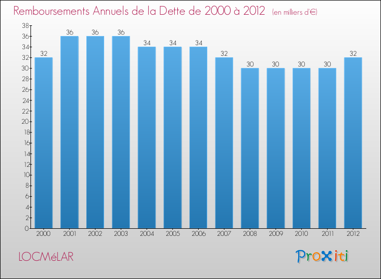 Evolution de l'annuité de la dette pour la commune de LOCMéLAR de 2000 à 2012 Annuités de la dette pour LOCMéLAR de 2000 à 2012