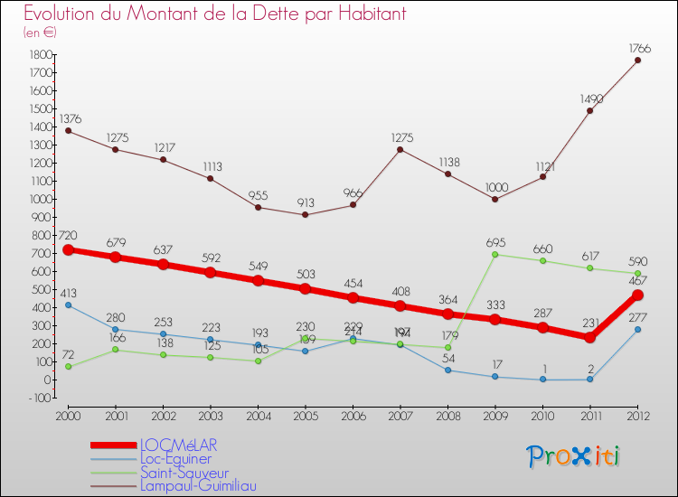 Evolution de la dette par habitant pour la commune de LOCMéLAR et les communes proches de 2000 à 2012 Comparaison de la dette par habitant pour LOCMéLAR et les communes voisines de 2000 à 2012