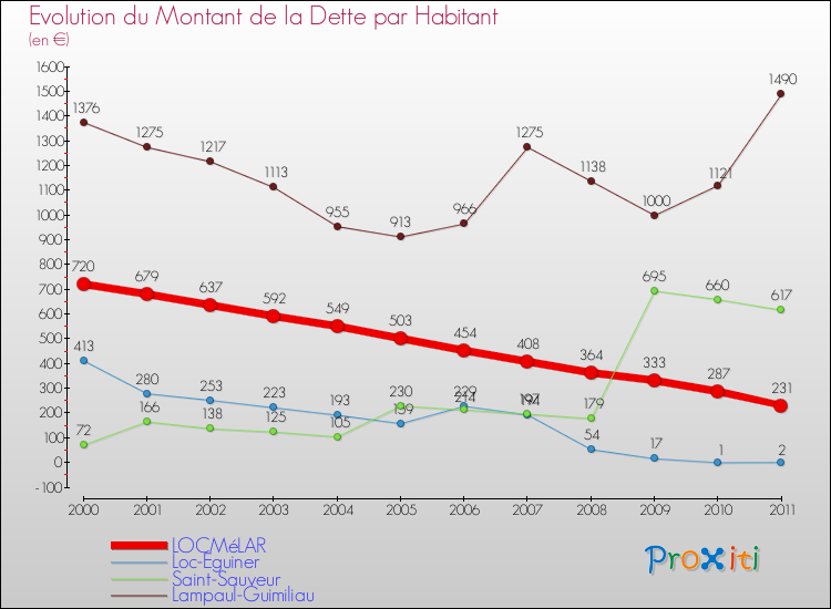 Evolution de la dette par habitant pour la commune de LOCMéLAR et les communes proches Comparaison de la dette par habitant pour LOCMéLAR et les communes voisines