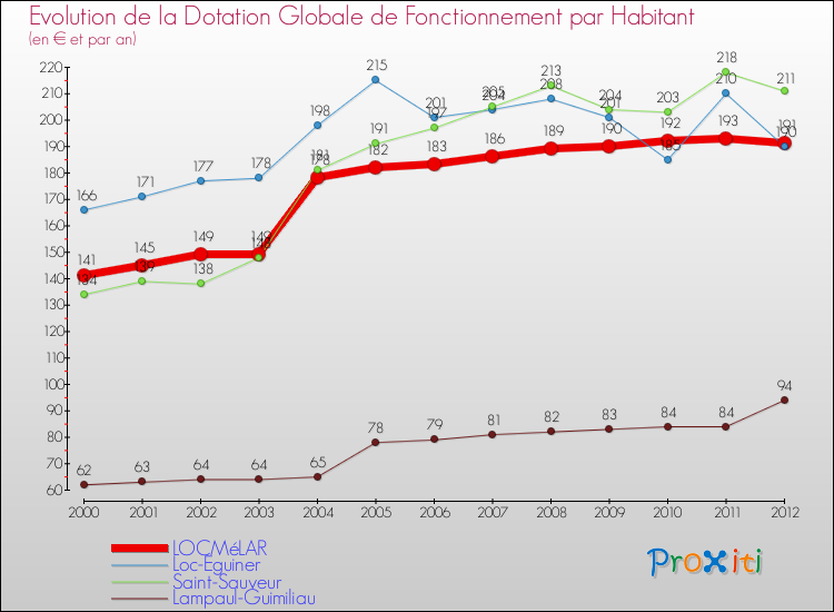 Evolution et montant de la dotation globale de fonctionnement par Habitant pour LOCMéLAR et les communes proches Comparaison des dotations globales de fonctionnement par habitant pour LOCMéLAR et les communes voisines