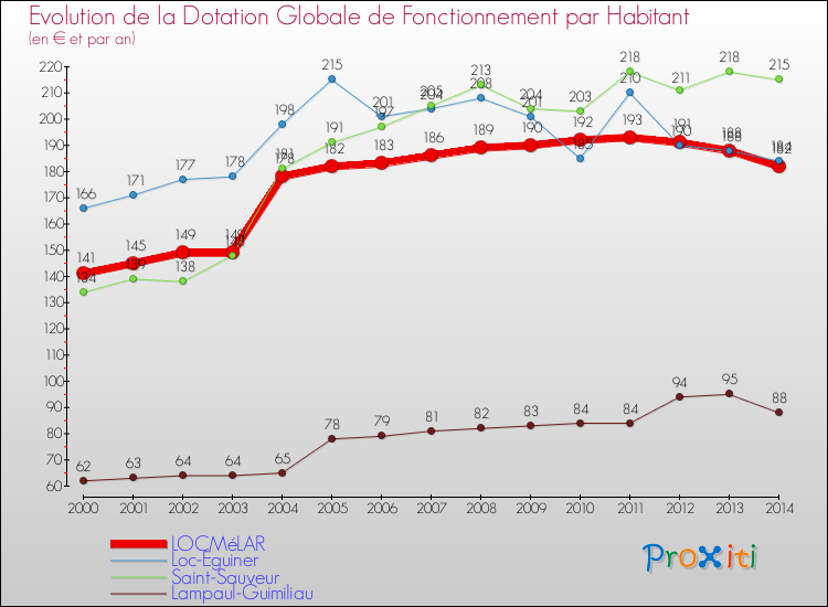 Evolution et montant de la dotation globale de fonctionnement par Habitant pour LOCMéLAR et les communes proches de 2000 à 2014. Comparaison des dotations globales de fonctionnement par habitant pour LOCMéLAR et les communes voisines de 2000 à 2014.