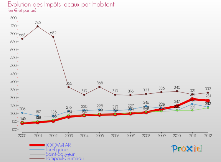 Evolution et montant des impôts locaux par Habitant pour LOCMéLAR et les communes proches Comparaison des impôts locaux par habitant pour LOCMéLAR et les communes voisines