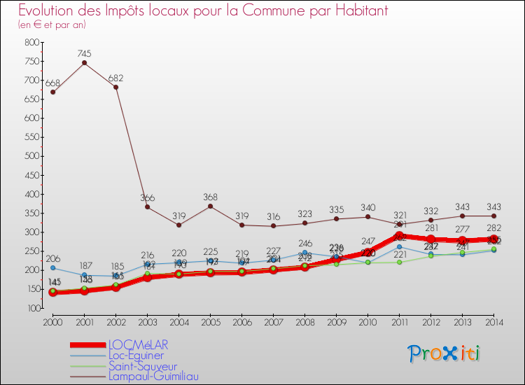 Evolution et montant des impôts locaux par Habitant pour LOCMéLAR et les communes proches de 2000 à 2014 Comparaison des impôts locaux par habitant pour LOCMéLAR et les communes voisines de 2000 à 2014