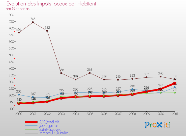 Evolution et montant des impôts locaux par Habitant pour LOCMéLAR et les communes proches Comparaison des impôts locaux par habitant pour LOCMéLAR et les communes voisines