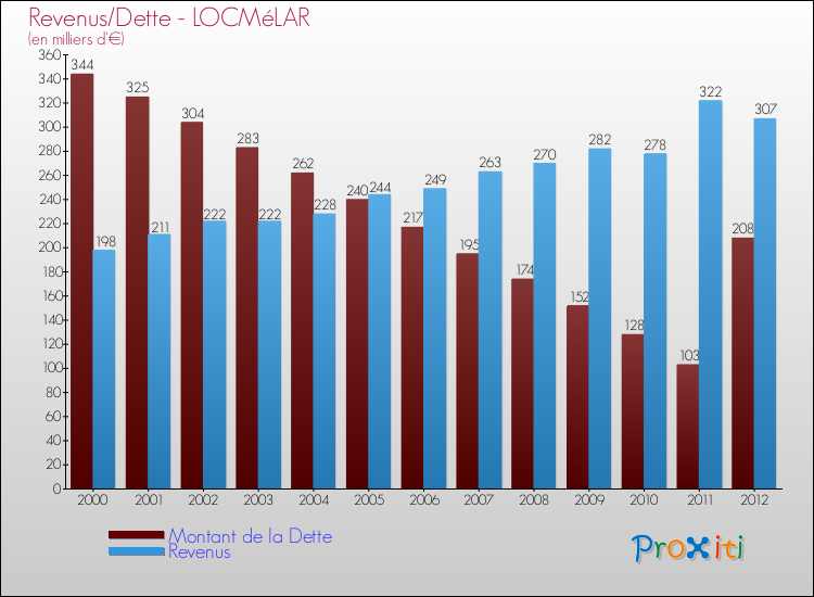 Evolution comparée de la dette et des revenus pour la commune de LOCMéLAR de 2000 à 2012 Comparaison de la dette et des revenus pour LOCMéLAR de 2000 à 2012