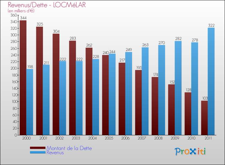 Evolution comparée de la dette et des revenus pour la commune de LOCMéLAR de 2000 à 2011 Comparaison de la dette et des revenus pour LOCMéLAR de 2000 à 2011