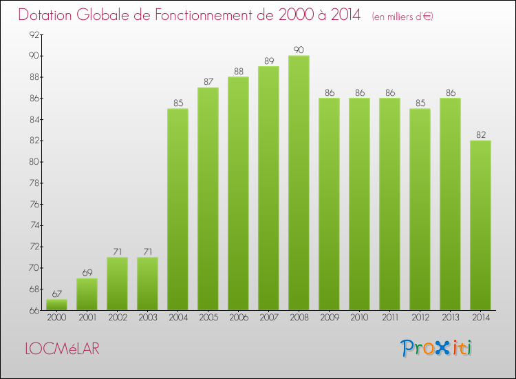 Evolution du montant de la Dotation Globale de Fonctionnement pour la commune de LOCMéLAR de 2000 à 2014 Evolution du montant de la Dotation Globale de Fonctionnement pour LOCMéLAR de 2000 à 2014