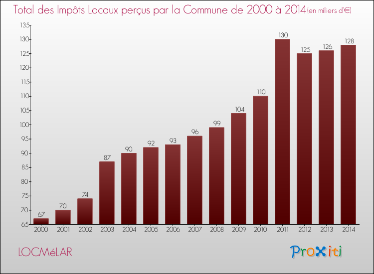 Evolution des Impôts Locaux pour la commune de LOCMéLAR de 2000 à 2014 Evolution des Impôts Locaux pour LOCMéLAR de 2000 à 2014