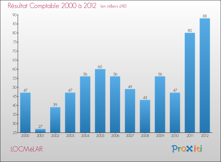 Evolution du résultat comptable pour la commune de LOCMéLAR de 2000 à 2012 Evolution du résultat comptable pour LOCMéLAR de 2000 à 2012