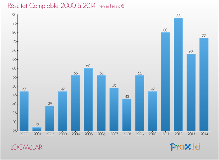 Evolution du résultat comptable pour la commune de LOCMéLAR de 2000 à 2014 Evolution du résultat comptable pour LOCMéLAR de 2000 à 2014