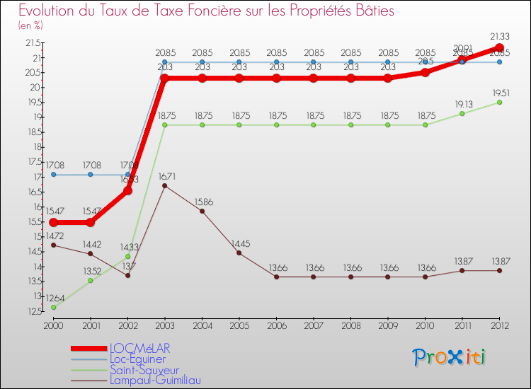 Evolution du taux de la taxe foncière sur le bati pour LOCMéLAR et les communes proches de 2000 à 2012 Comparaison des taux de taxe foncière sur le bati pour LOCMéLAR et les communes voisines de 2000 à 2012