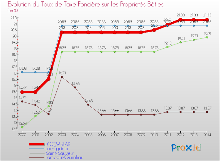 Evolution du taux de la taxe foncière sur le bati pour LOCMéLAR et les communes proches de 2000 à 2014 Comparaison des taux de taxe foncière sur le bati pour LOCMéLAR et les communes voisines de 2000 à 2014