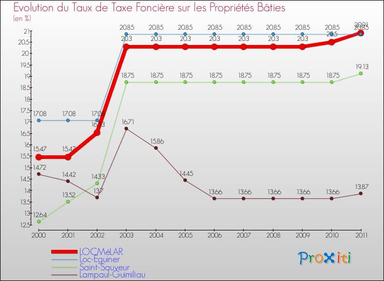 Evolution du taux de la taxe foncière sur le bati pour LOCMéLAR et les communes proches Comparaison des taux de taxe foncière sur le bati pour LOCMéLAR et les communes voisines