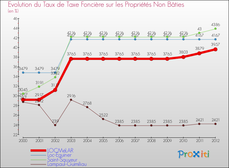 Evolution du taux de la taxe foncière sur les immeubles et terrains non batis pour LOCMéLAR et les communes proches de 2000 à 2012 Comparaison des taux de la taxe foncière sur les immeubles et terrains non batis pour LOCMéLAR et les communes voisines de 2000 à 2012