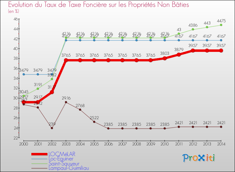 Evolution du taux de la taxe foncière sur les immeubles et terrains non batis pour LOCMéLAR et les communes proches de 2000 à 2014 Comparaison des taux de la taxe foncière sur les immeubles et terrains non batis pour LOCMéLAR et les communes voisines de 2000 à 2014