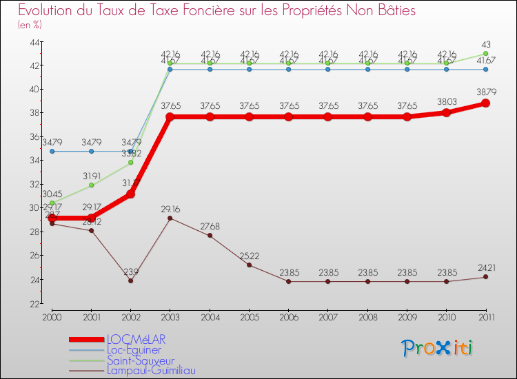 Evolution du taux de la taxe foncière sur les immeubles et terrains non batis pour LOCMéLAR et les communes proches Comparaison des taux de la taxe foncière sur les immeubles et terrains non batis pour LOCMéLAR et les communes voisines